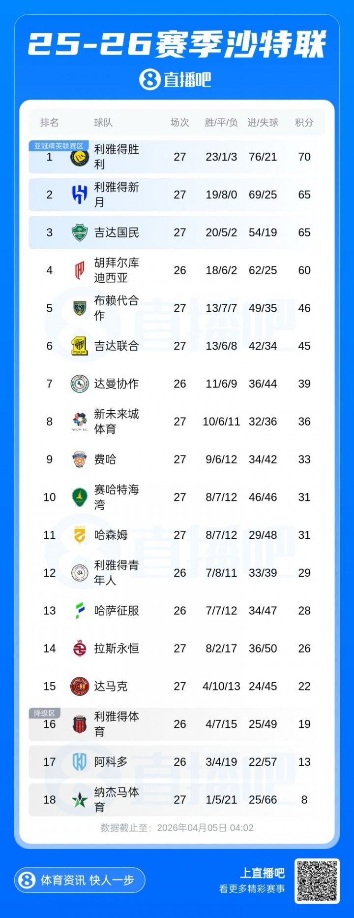 世界杯直播软件下载中心-还剩7轮！沙特联积分榜：胜利5分优势领跑，新月三连胜终结